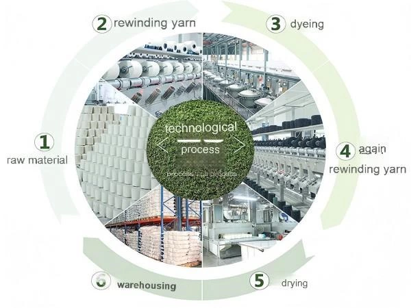 Production Process
